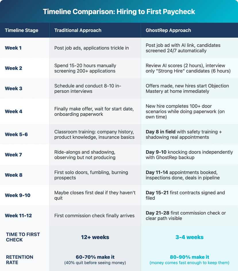 storm season roofing rep onboarding 3 week timeline