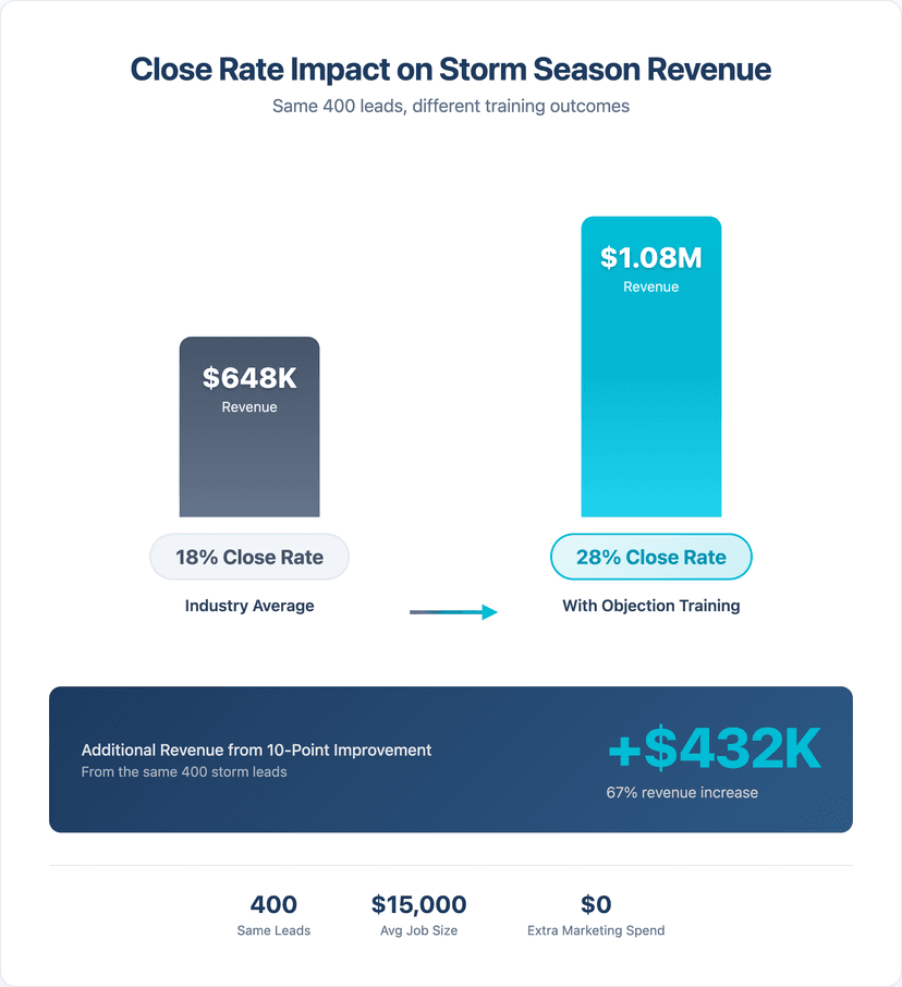Roofing storm season close rate comparison chart showing $648K revenue at 18% close rate versus $1.08M at 28% close