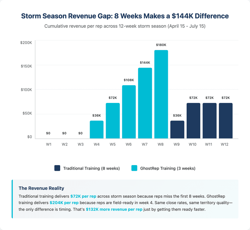 how much does roofing sales training cost traditional methods