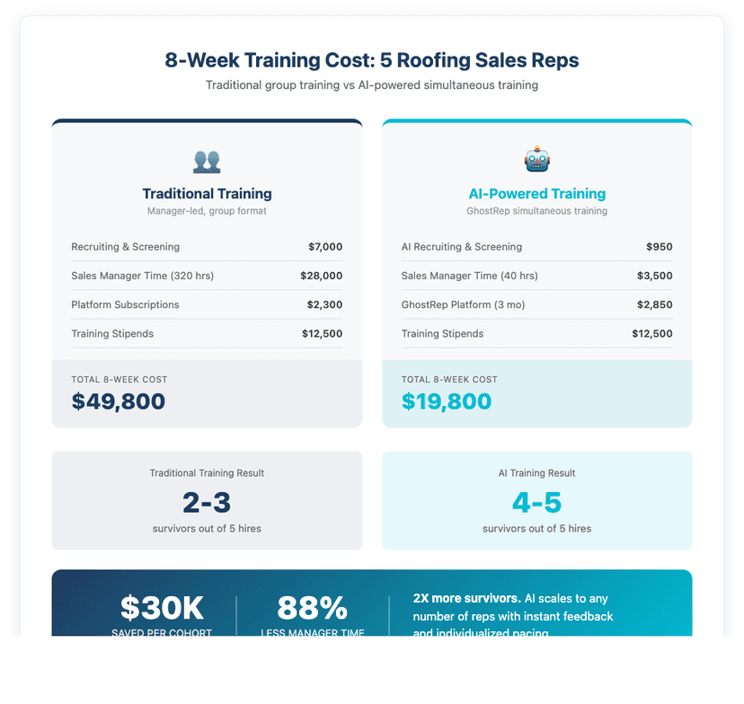 8-Week Training Cost Comparison: Traditional training costs $49,800 for 5 reps with 2-3 survivors, while AI-powered GhostRep training costs $19,800 with 4-5 survivors - saving $30K and 88% less manager time