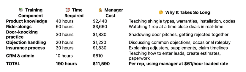 how to train roofing sales reps in 3 weeks for storm season