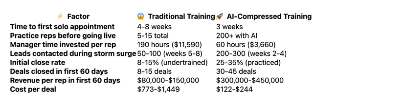 fast roofing sales onboarding checklist storm season ready