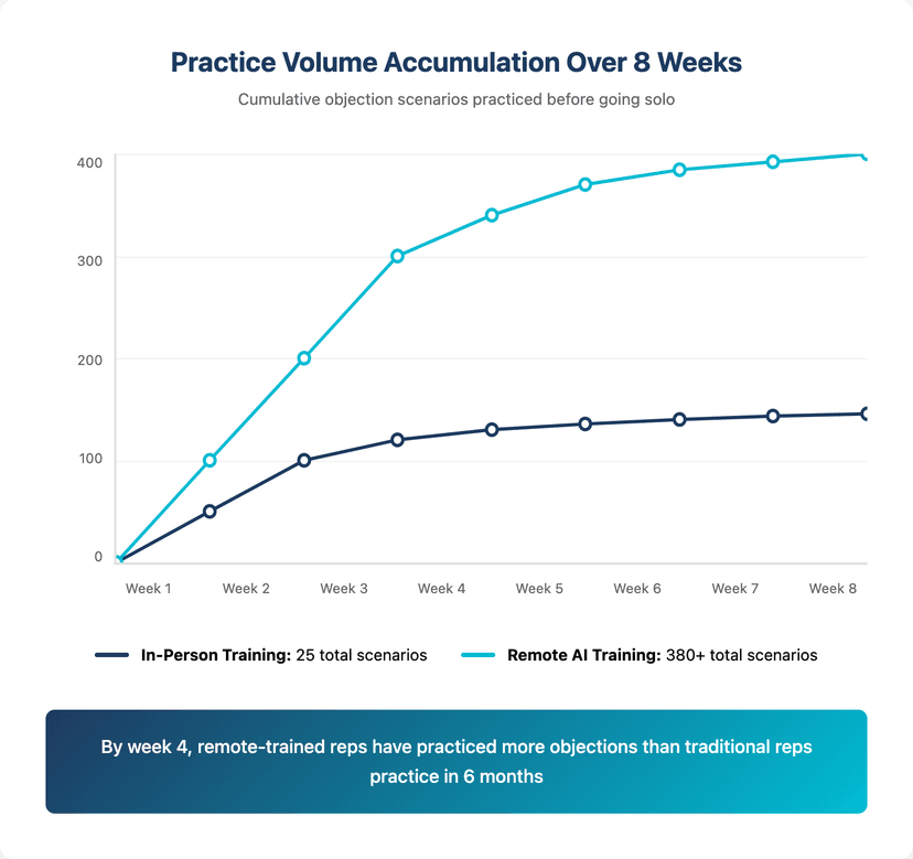 remote sales training cost vs in person training for roofing companies