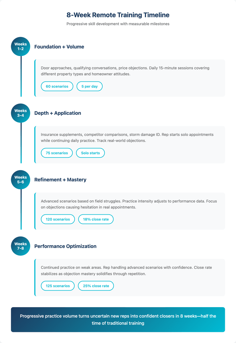 virtual roofing sales training results and close rate improvement