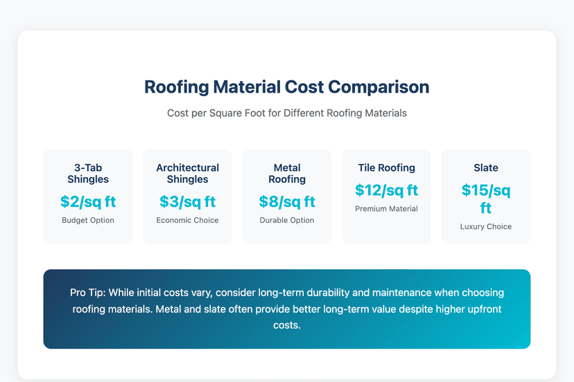 Provide visual context for material cost variations in roofing estimates