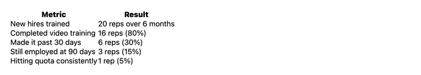 video training retention rates roofing sales