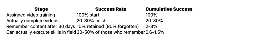why video training fails for roofing sales reps