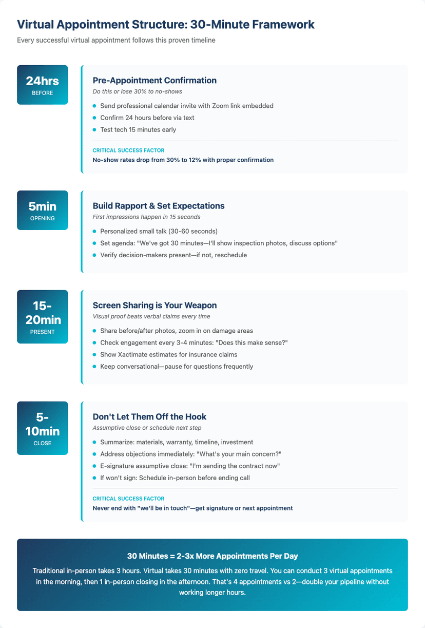 Virtual Appointment Structure 30-Minute Framework