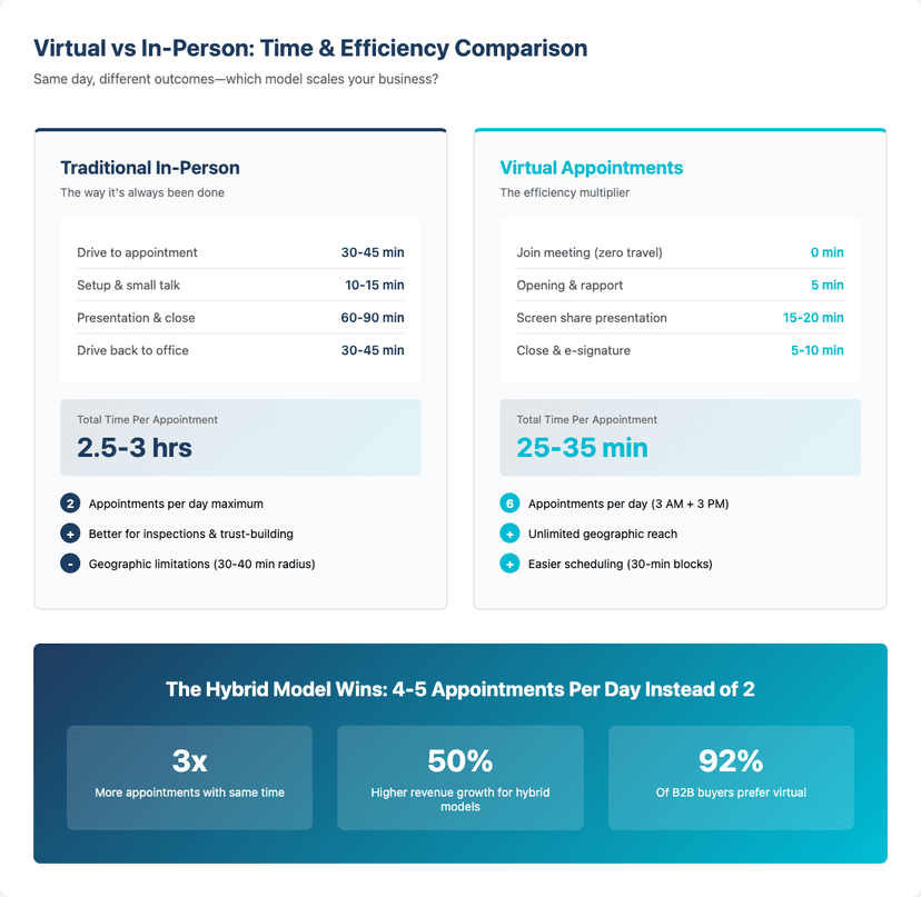 Virtual vs In-Person Roofing Sales Comparison