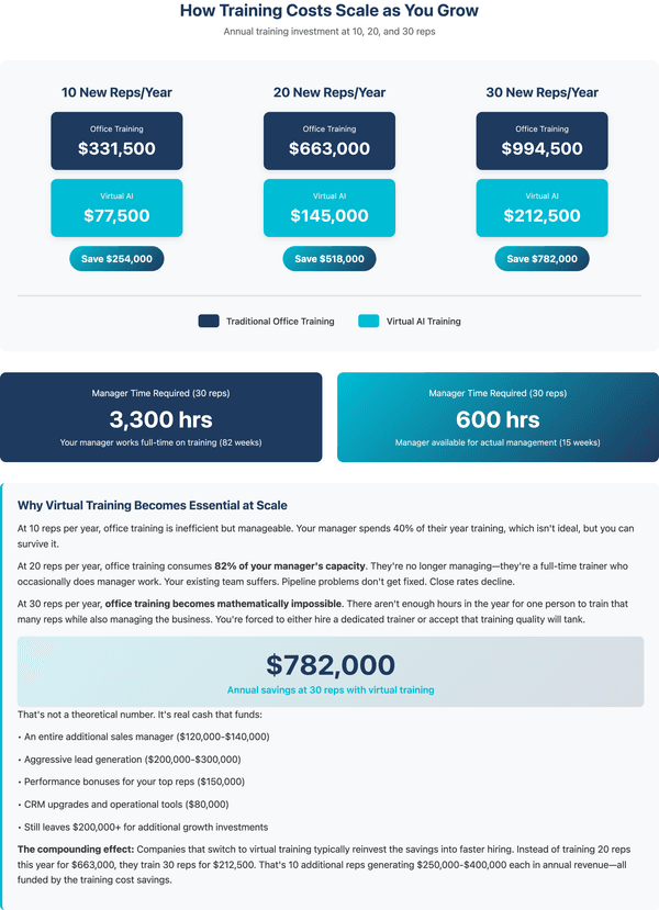 Manager Time Investment: Training 5 New Reps infographic for roofing virtual training contractors
