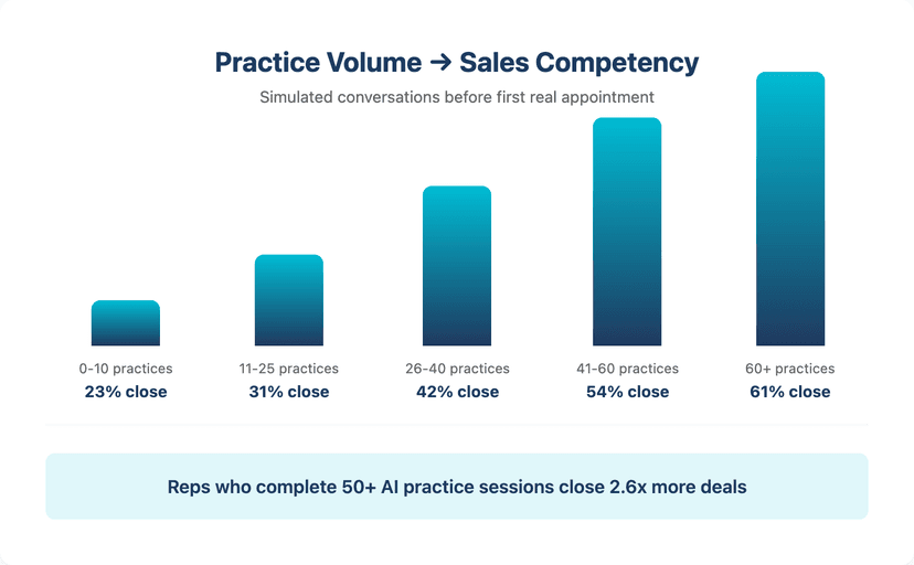 Chart showing how practice volume creates sales competency in roofing reps
