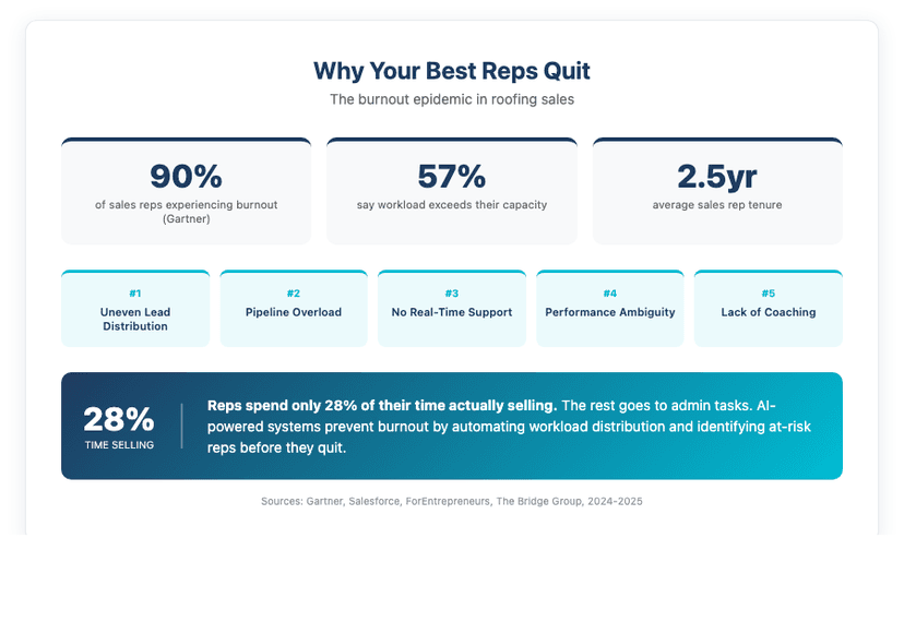 Why Top Reps Quit - 90% burnout rate, 5 key reasons reps leave