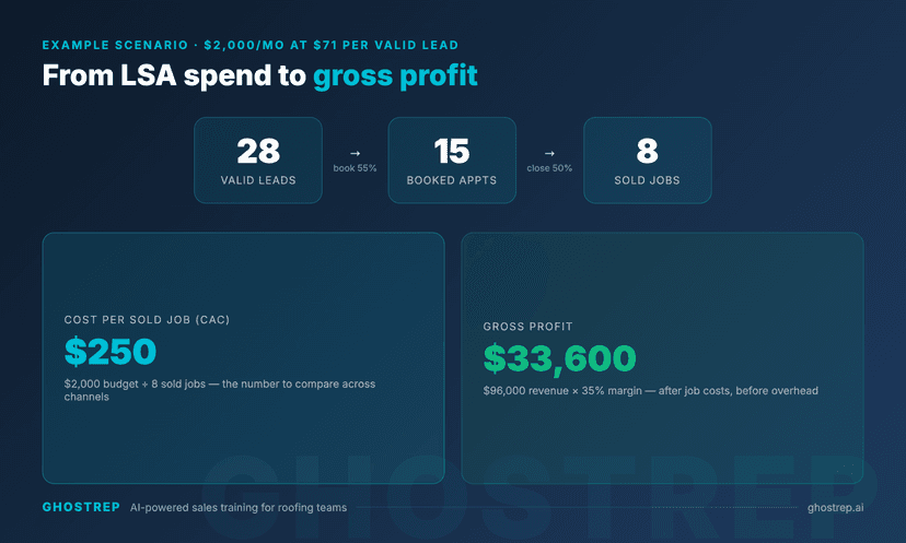 LSA gross-profit funnel for roofing: monthly budget divided by cost per valid lead gives valid leads, then booked-appointment rate gives booked appointments, then close rate gives sold jobs, which set cost per sold job and gross profit after margin