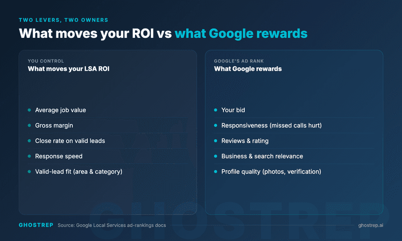 Two-panel LSA reference for roofing: what moves your ROI (job value, gross margin, close rate, response speed, valid-lead fit) and what Google rewards in ad rank (bid, responsiveness, reviews and rating, relevance, profile quality)