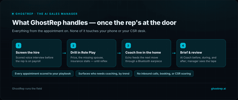 GhostRep field stack: screen the hire with a scored voice interview, drill objections in Role Play until reflex, coach the rep live in the home through a Bluetooth earpiece with Echo, and brief and review with the AI Sales Coach before, during, and after. Every appointment is scored and the manager sees who needs coaching, with no inbound calls, booking, or CSR scoring