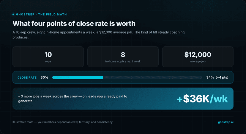 The field math: a 10-rep crew running eight in-home appointments a week at a $12,000 average job, moving close rate from 30% to 34% (four points) yields about three more jobs a week, roughly $36,000 per week on leads already paid for