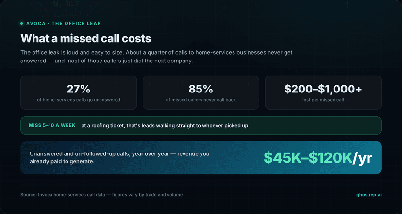 What a missed call costs: about 27% of calls to home-services businesses go unanswered, 85% of those callers never call back, and each missed call is $200 to $1,000-plus in lost work; missing five to ten a week adds up to roughly $45,000 to $120,000 a year