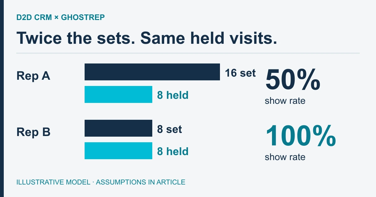 Two illustrative reps generate eight held appointments each: Rep A sets 16 with 50% show rate; Rep B sets eight with 100% show rate.