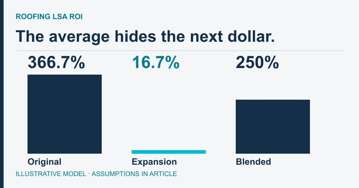 Illustrative LSA cohorts: original spend returns 366.7% ROI, expansion returns 16.7%, but their blended account still shows 250%.