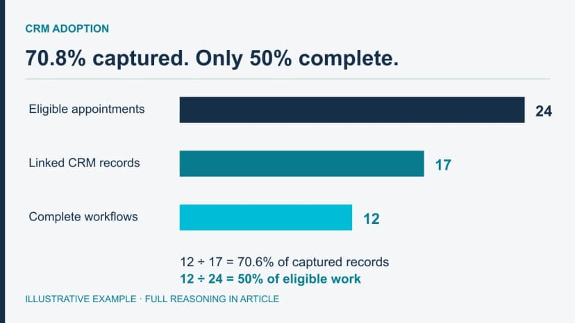 24 calendar events reconcile to 17 linked CRM records and 12 complete workflows, exposing the difference between capture and complete coverage.