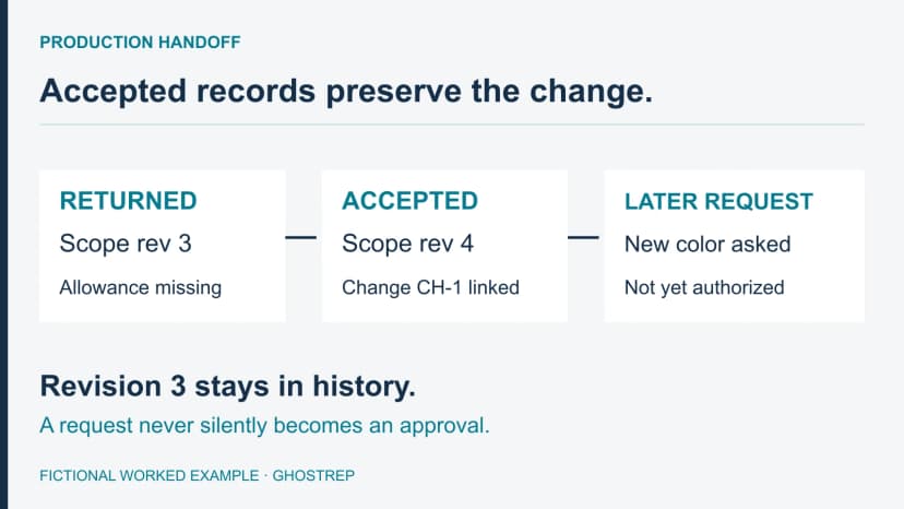 Fictional roofing job R-104 moving from a returned handoff to accepted scope revision 4, with a later selection request preserved.