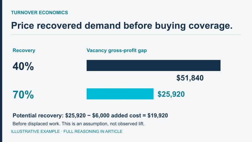 Increasing recovered demand from 40 to 70 percent reduces the illustrative vacancy gross-profit gap from $51,840 to $25,920 before coverage cost.