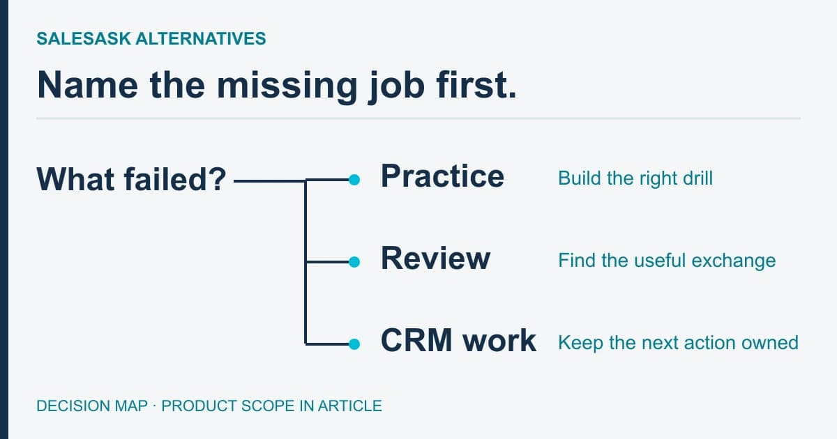 Three different SalesAsk replacement paths: improve practice, review field conversations, or repair CRM follow-up; keeping the current tool is an option.
