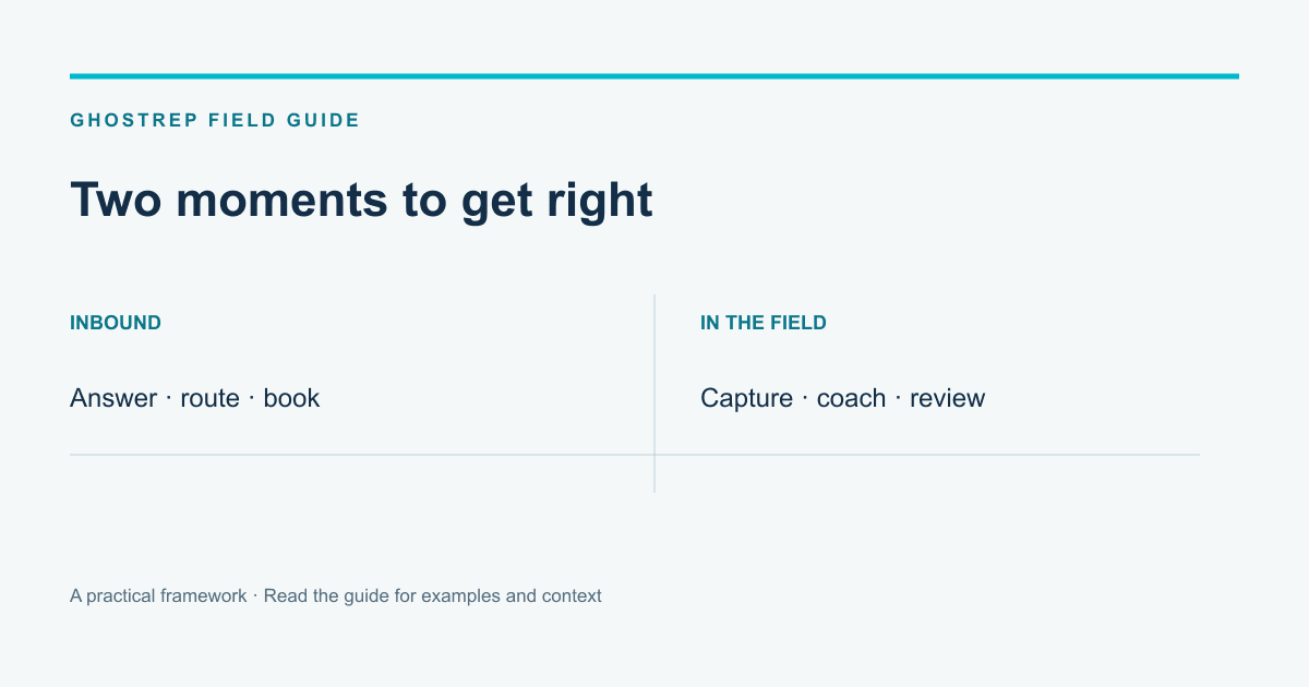 Two moments to get right: INBOUND, Answer · route · book, IN THE FIELD, Capture · coach · review