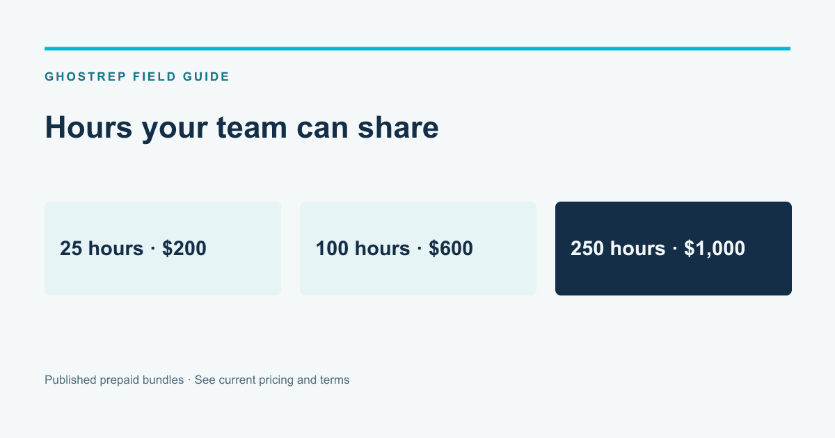 Hours your team can share: 25 hours · $200, 100 hours · $600, 250 hours · $1,000