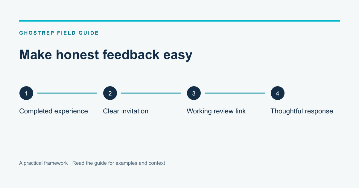 Make honest feedback easy: Completed experience, Clear invitation, Working review link, Thoughtful response