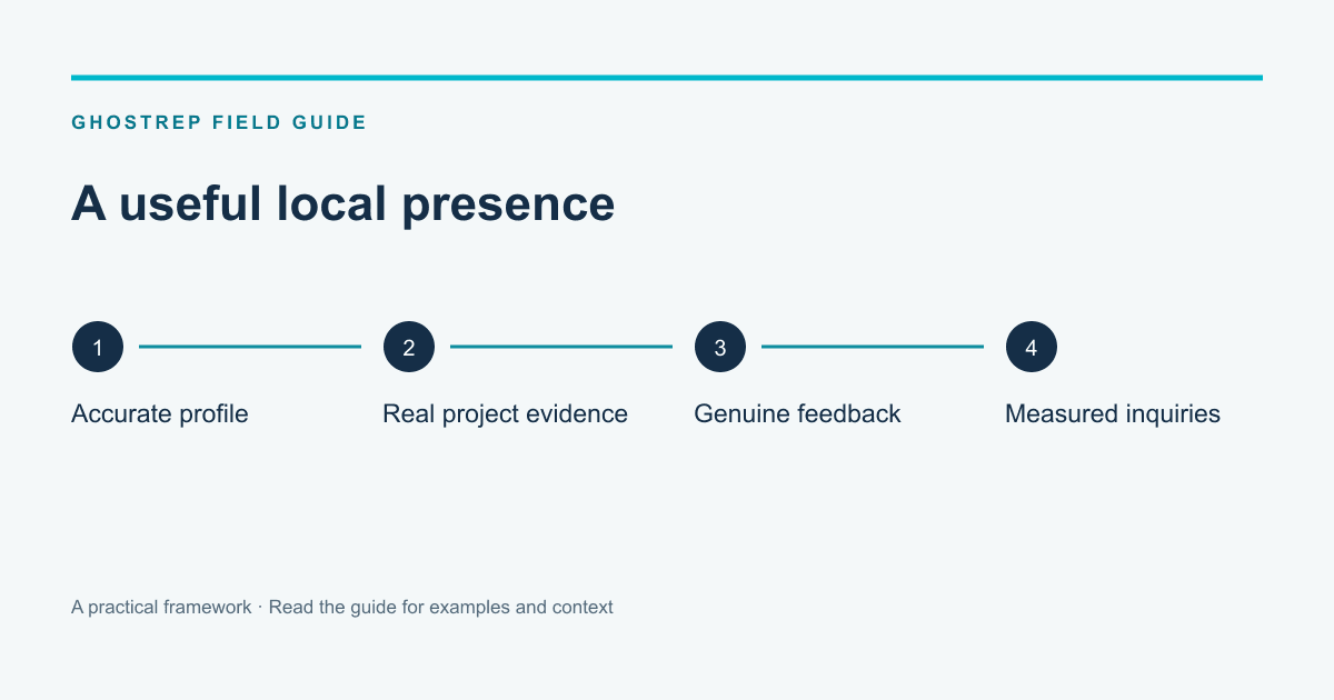 A useful local presence: Accurate profile, Real project evidence, Genuine feedback, Measured inquiries