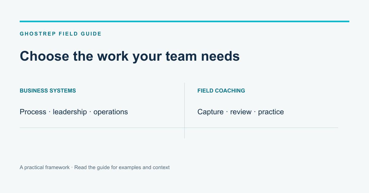 Choose the work your team needs: BUSINESS SYSTEMS, Process · leadership · operations, FIELD COACHING, Capture · review · practice