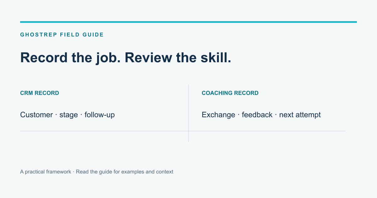 Record the job. Review the skill.: CRM RECORD, Customer · stage · follow-up, COACHING RECORD, Exchange · feedback · next attempt
