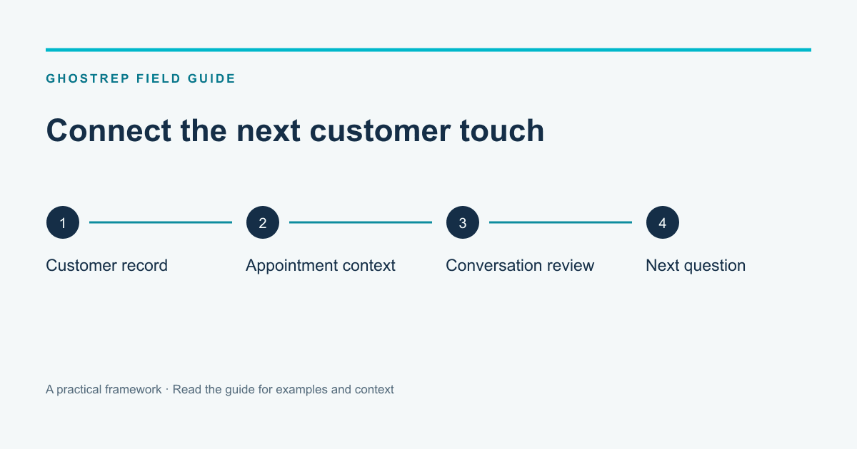 Connect the next customer touch: Customer record, Appointment context, Conversation review, Next question