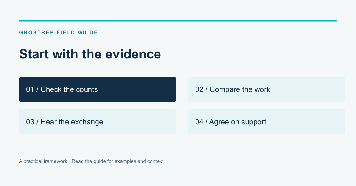 Start with the evidence: Check the counts, Compare the work, Hear the exchange, Agree on support