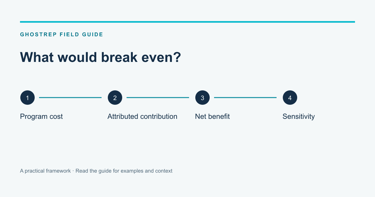 What would break even?: Program cost, Attributed contribution, Net benefit, Sensitivity