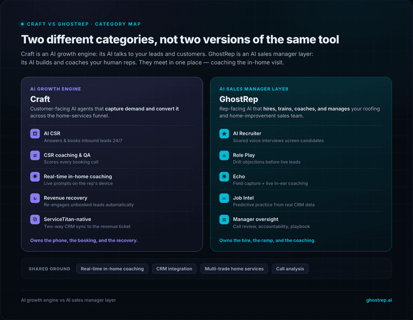 Category map: Craft is an AI growth engine whose AI talks to customers (AI CSR, CSR coaching, in-home coaching, revenue recovery, ServiceTitan), and GhostRep is an AI sales manager whose AI coaches reps (AI recruiter, Role Play, Echo, Job Intel, manager oversight), overlapping only at in-home coaching