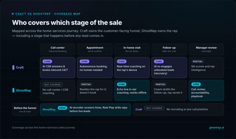 Coverage map across call center, appointment, in-home visit, follow-up, manager review, and a before-the-funnel hire-and-train stage. Craft covers the customer-facing funnel; GhostRep covers hiring, the in-home visit, and manager review