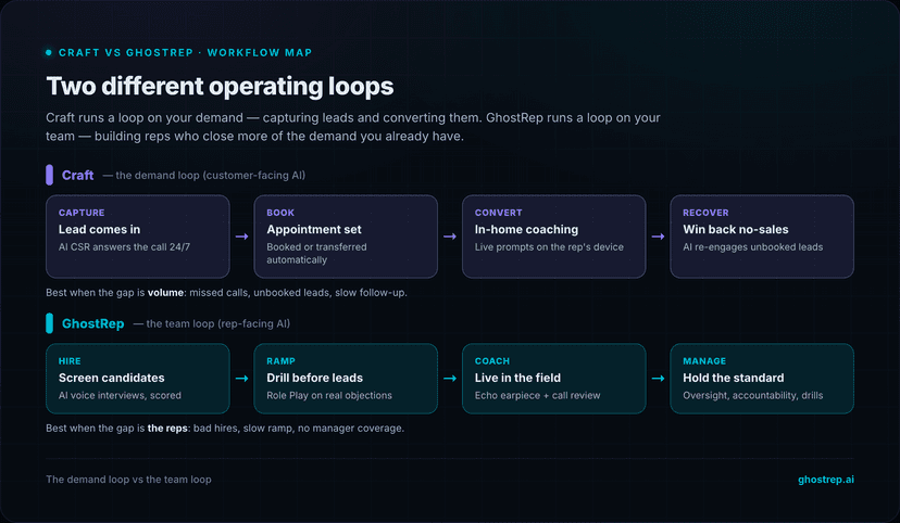Workflow map: Craft runs a demand loop (answer the call, book the appointment, coach the in-home visit, recover no-sales) while GhostRep runs a team loop (screen the hire, drill before live leads, coach live in the field, manage the standard)