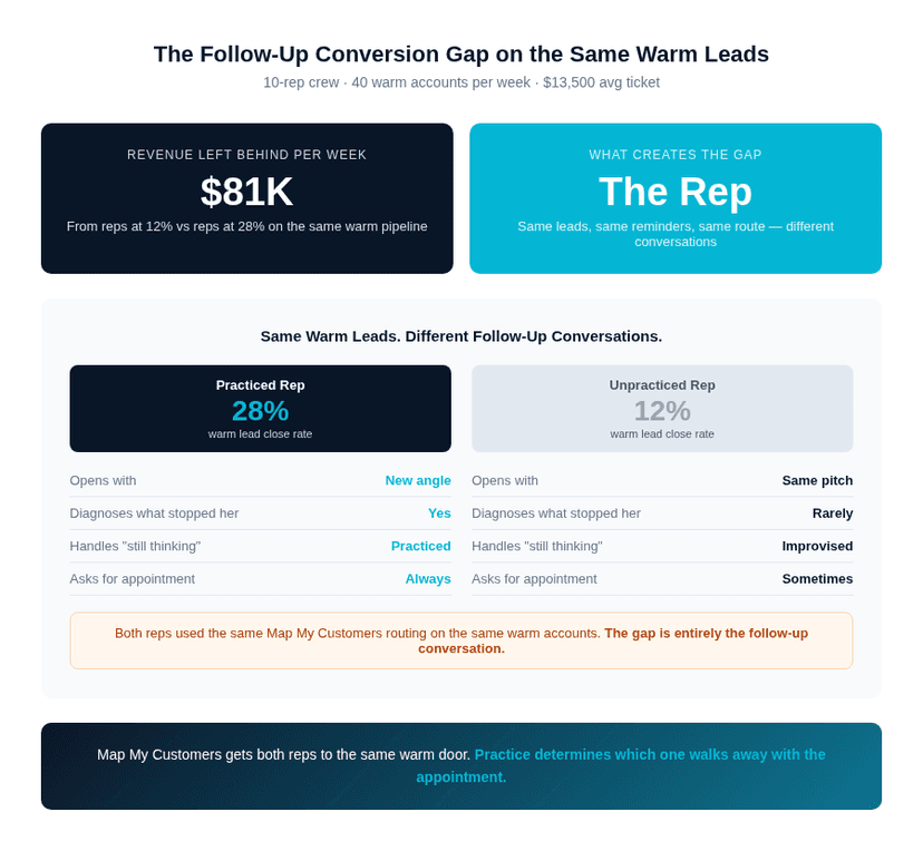 Comparison of practiced follow-up rep vs unpracticed rep — same warm leads, different conversion outcomes based on follow-up conversation skill