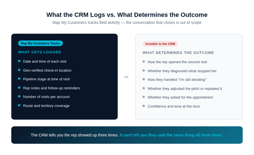 Two-column breakdown showing what Map My Customers tracks vs what determines conversion outcome on follow-up visits