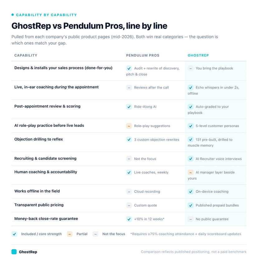 Capability comparison table of GhostRep vs Pendulum Pros across ten categories: Pendulum wins on done-for-you process install, human coaching, and a money-back guarantee; GhostRep wins on live in-ear coaching, recruiting, offline use, and transparent pricing; both cover post-call review and objection drilling.