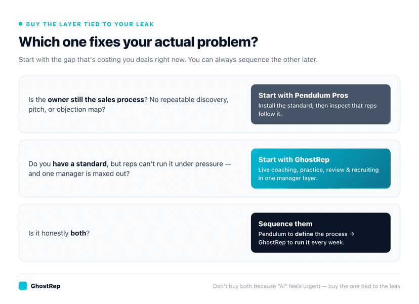 Decision framework: if the owner is still the sales process with no repeatable system, start with Pendulum Pros to install the standard; if you have a standard but reps can't execute it and one manager is maxed out, start with GhostRep; if you need both, sequence Pendulum to define the process then GhostRep to run it every week.