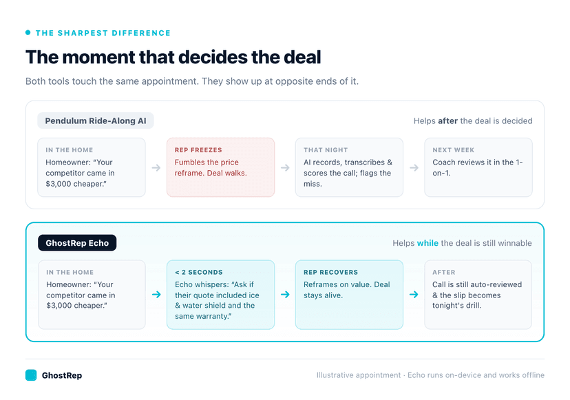 Timeline comparison of one sales appointment: Pendulum Ride-Along AI reviews the call after the deal is already lost (records, scores, and coaches the next week), while GhostRep Echo whispers the right response in under two seconds during the appointment so the rep recovers and saves the deal.