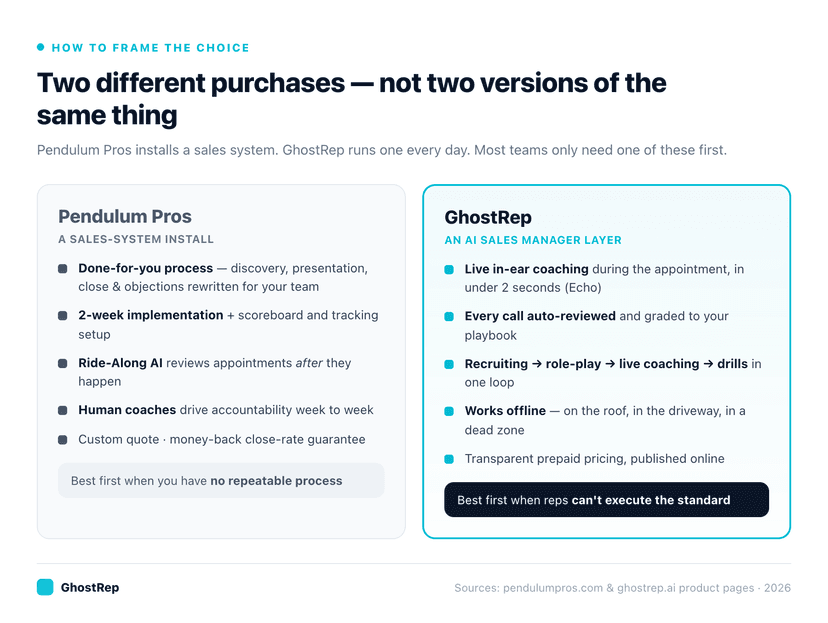 GhostRep vs Pendulum Pros positioning: Pendulum Pros is a done-for-you sales-system install with post-call review and human coaching; GhostRep is an AI sales manager layer with live in-ear coaching, automatic call review, and a recruiting-to-coaching loop.
