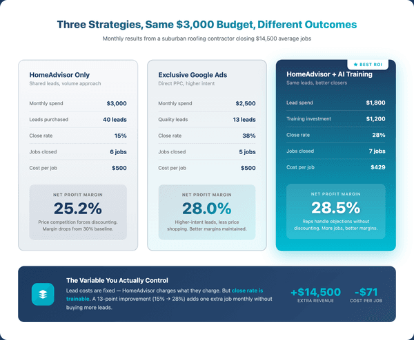 Shared Lead Conversion Funnel Shared Lead Conversion Funnel infographic showing HomeAdvisor roofing lead costs and conversion rates