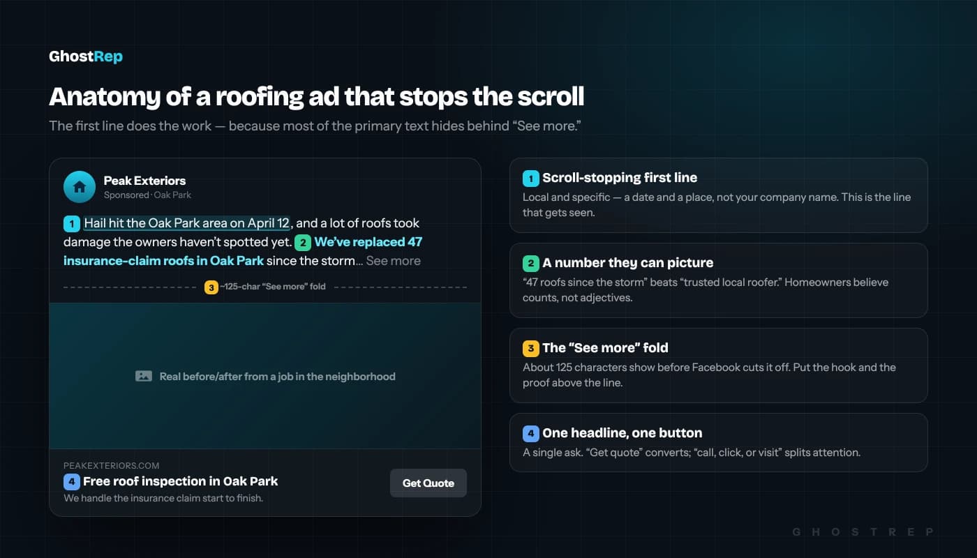 Anatomy of a roofing Facebook ad: (1) a scroll-stopping first line — 'Hail hit the Oak Park area on April 12'; (2) a credibility number — '47 insurance-claim roofs replaced since the storm'; (3) the ~125-character 'See more' fold; (4) one headline and one 'Get Quote' button.