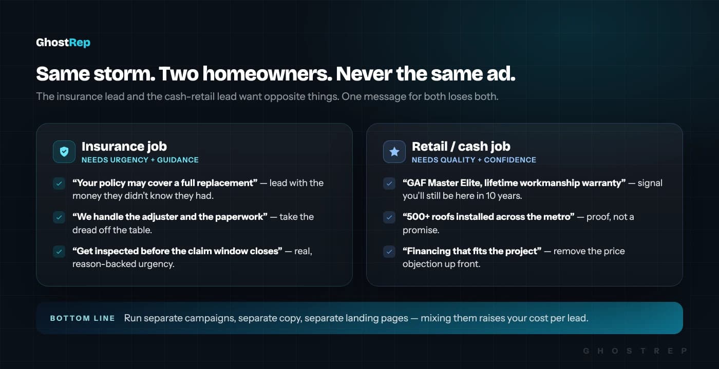 Insurance vs. retail Facebook ad copy for roofers: the insurance job needs urgency and claim guidance ('your policy may cover a full replacement,' 'we handle the adjuster'); the retail/cash job needs quality and confidence ('GAF Master Elite, lifetime warranty,' '500+ roofs installed,' 'financing that fits').