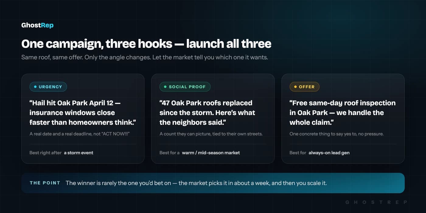 One roofing campaign, three Facebook ad hooks: an urgency hook tied to a storm date (best right after a storm), a social-proof hook with a local job count (best mid-season), and an offer hook with a free same-day inspection (best for always-on lead gen).