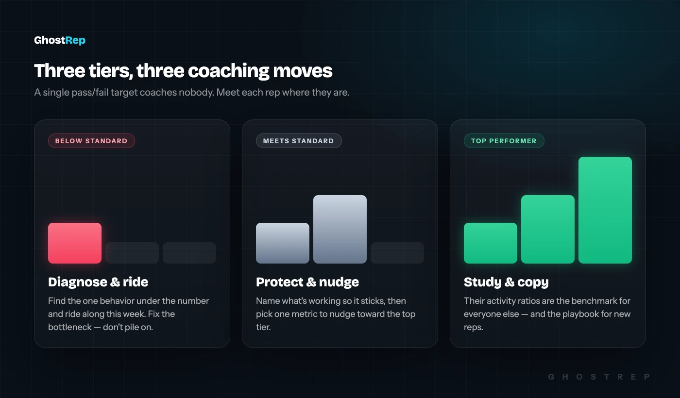 Three sales performance tiers as rising bars: Below Standard — diagnose the behavior under the number and ride along; Meets Standard — protect what works and nudge one metric up; Top Performer — study their activity ratios and make them the benchmark for everyone else.